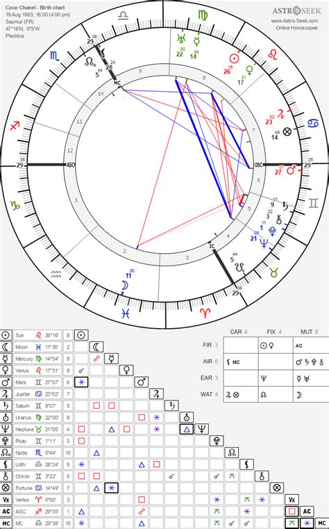 coco chanel natal chart|coco chanel astrodienst.